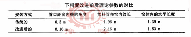回轉(zhuǎn)窯加料管（下料管）改進(jìn)前后參數(shù)對比