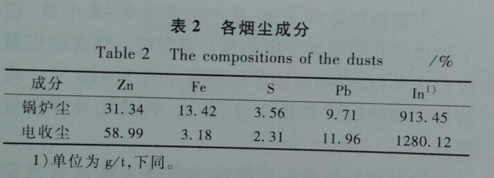 煙塵成分