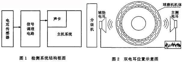 檢測系統(tǒng)結(jié)構(gòu)及電耳位置圖示