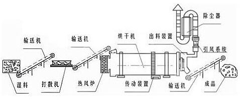 沙子烘干機結(jié)構(gòu)